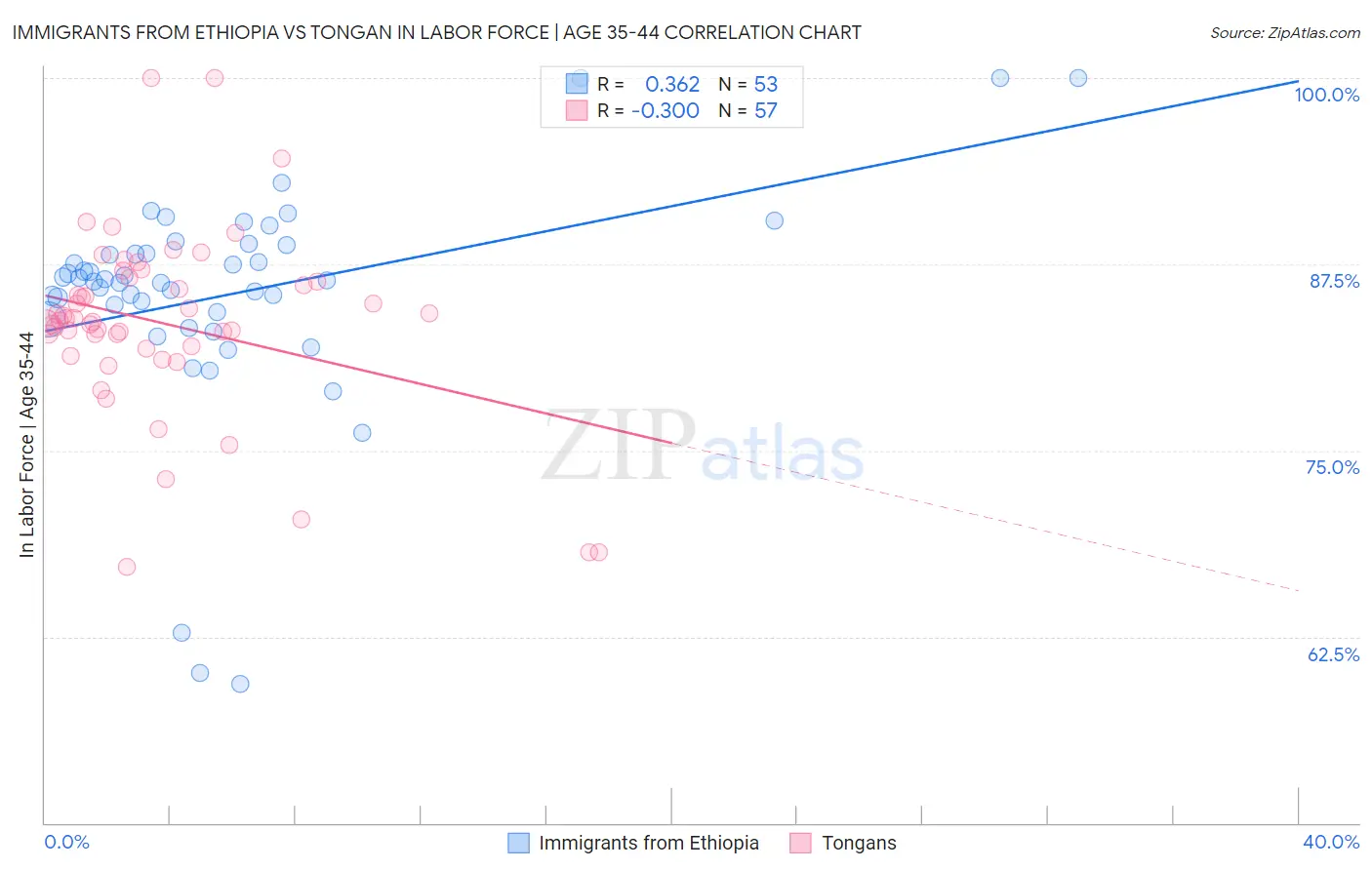 Immigrants from Ethiopia vs Tongan In Labor Force | Age 35-44