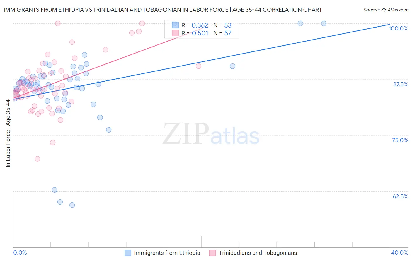 Immigrants from Ethiopia vs Trinidadian and Tobagonian In Labor Force | Age 35-44