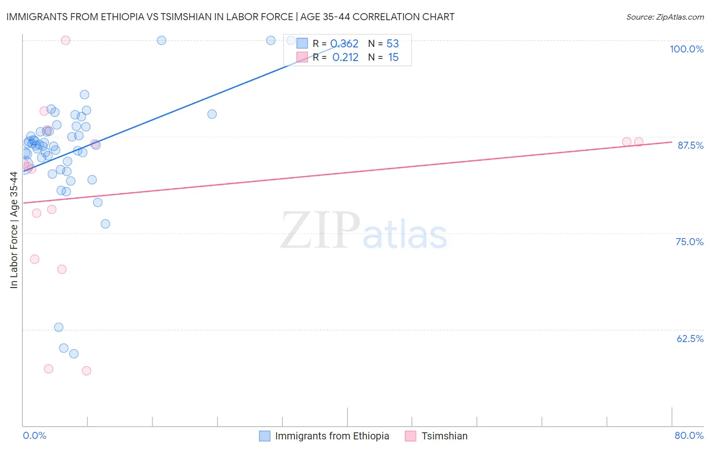 Immigrants from Ethiopia vs Tsimshian In Labor Force | Age 35-44