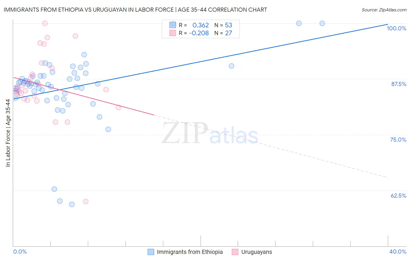 Immigrants from Ethiopia vs Uruguayan In Labor Force | Age 35-44