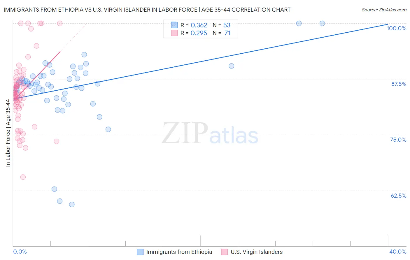 Immigrants from Ethiopia vs U.S. Virgin Islander In Labor Force | Age 35-44