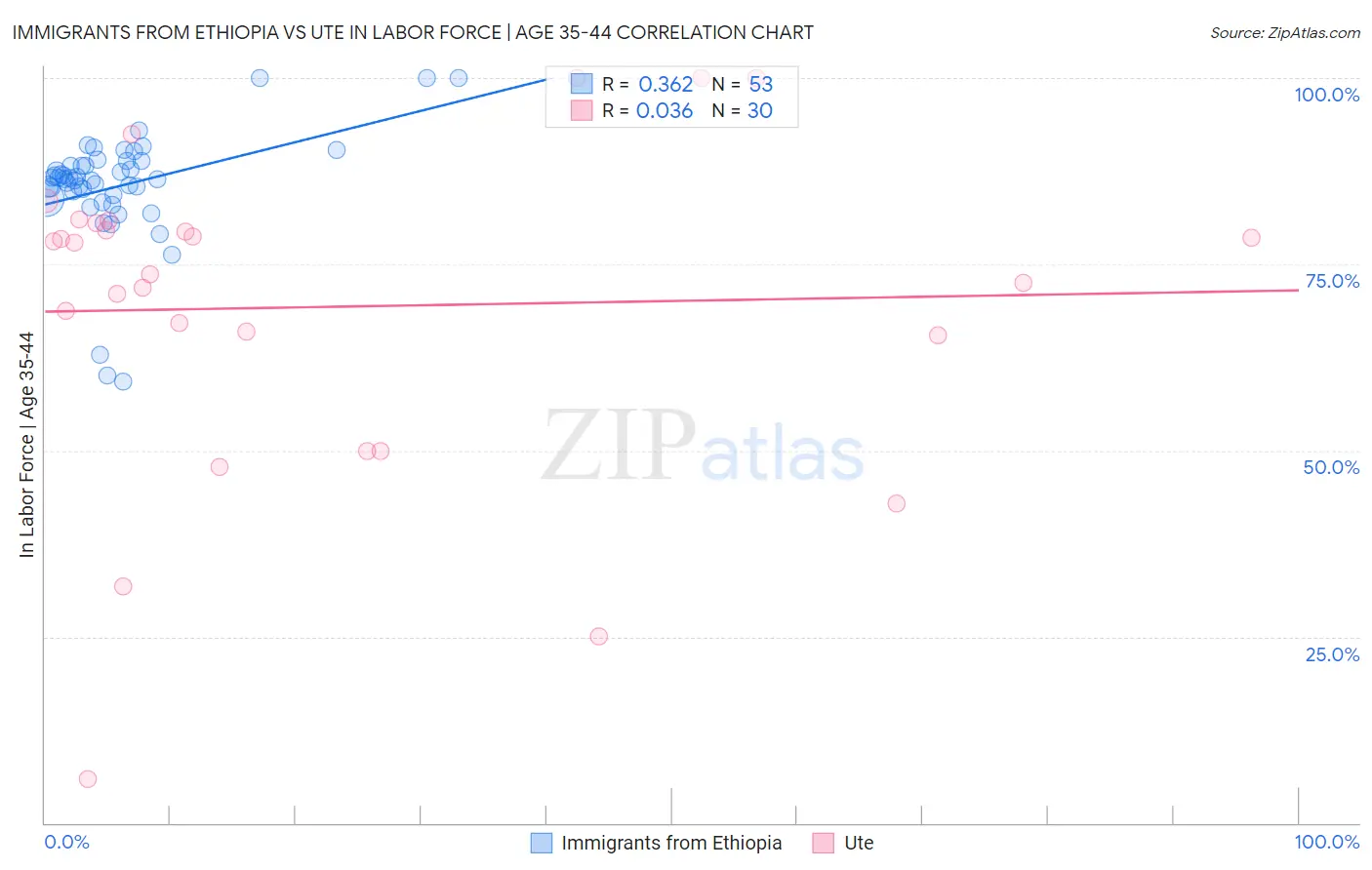 Immigrants from Ethiopia vs Ute In Labor Force | Age 35-44