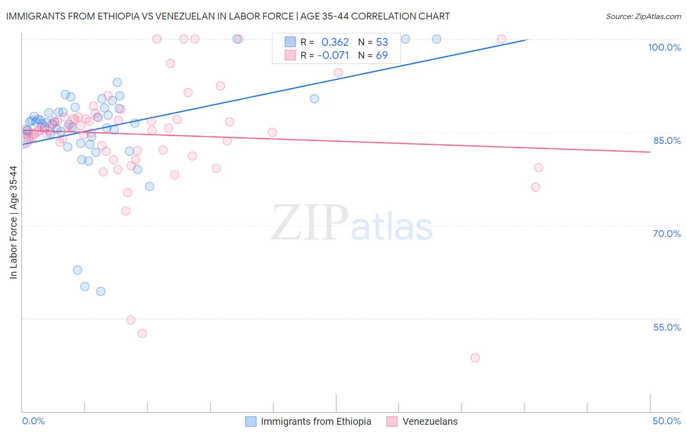 Immigrants from Ethiopia vs Venezuelan In Labor Force | Age 35-44