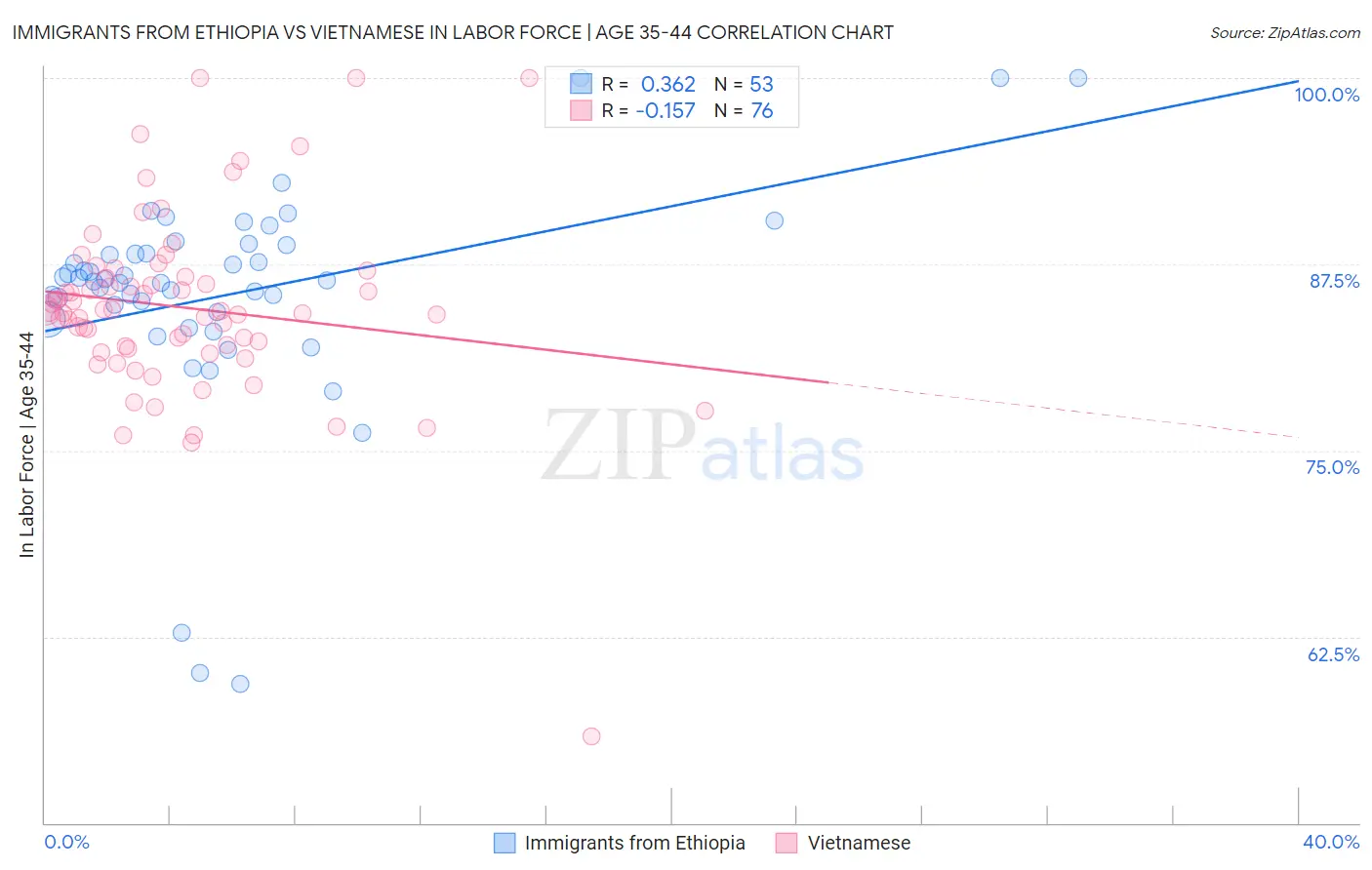 Immigrants from Ethiopia vs Vietnamese In Labor Force | Age 35-44