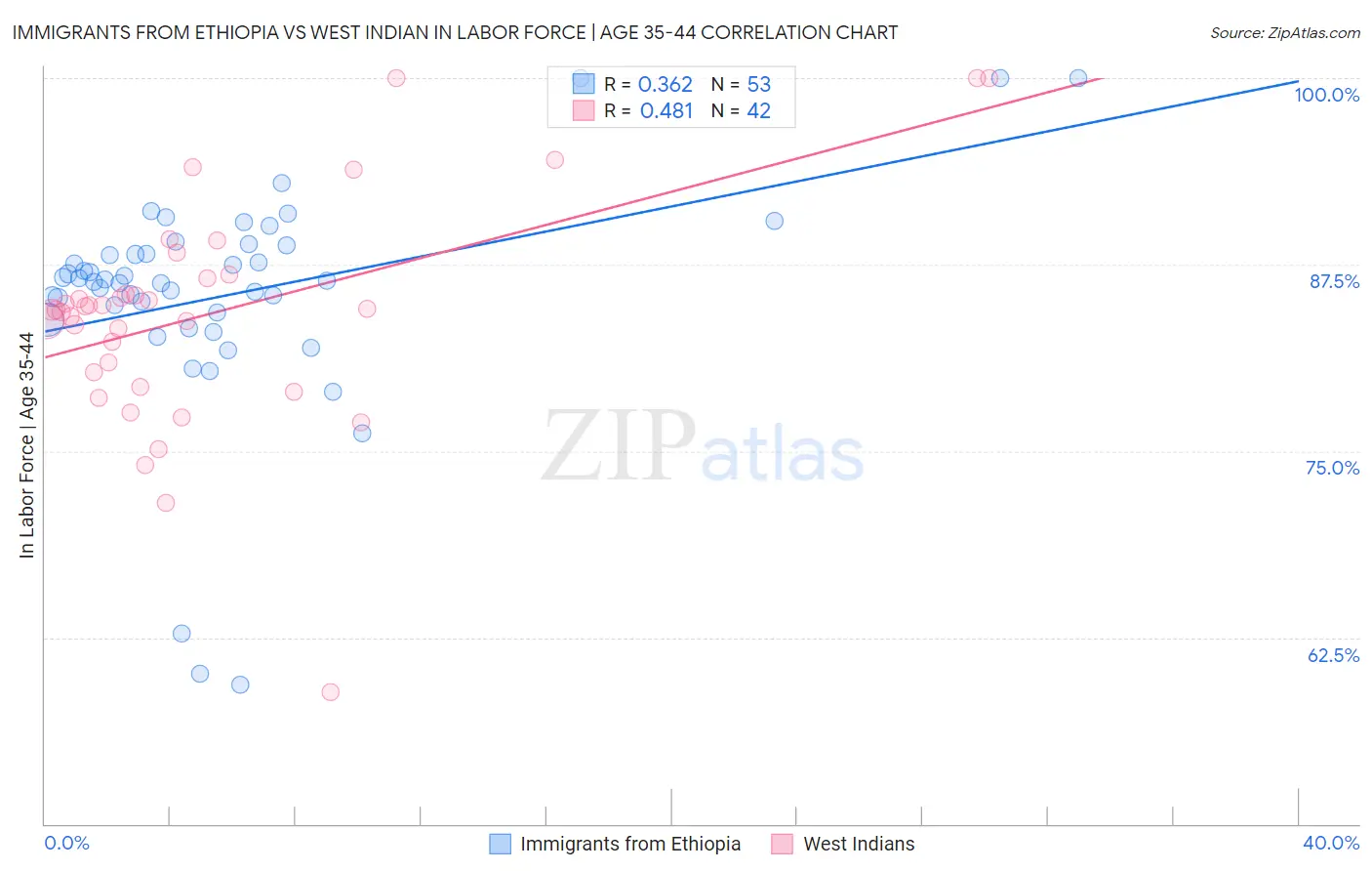 Immigrants from Ethiopia vs West Indian In Labor Force | Age 35-44