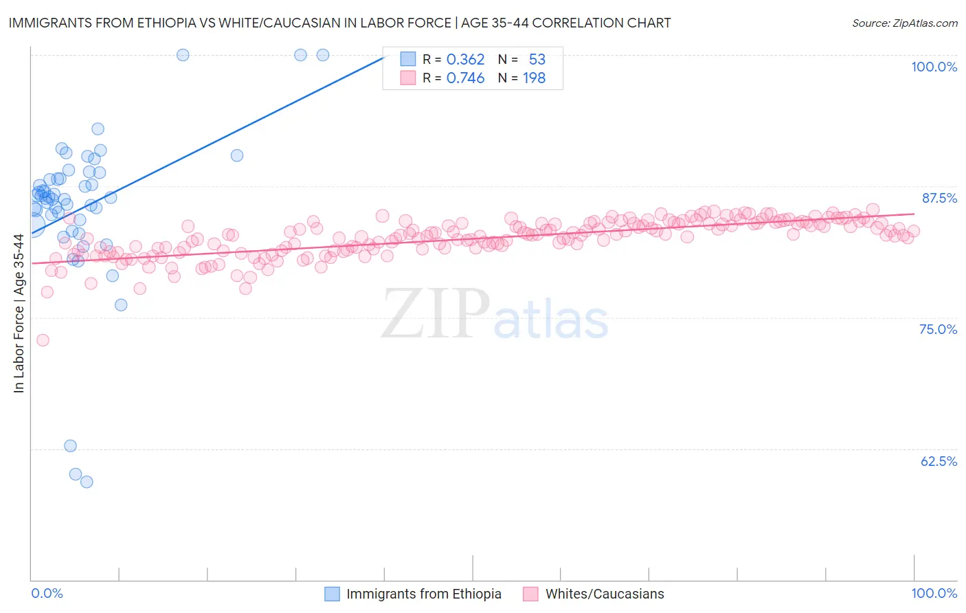 Immigrants from Ethiopia vs White/Caucasian In Labor Force | Age 35-44