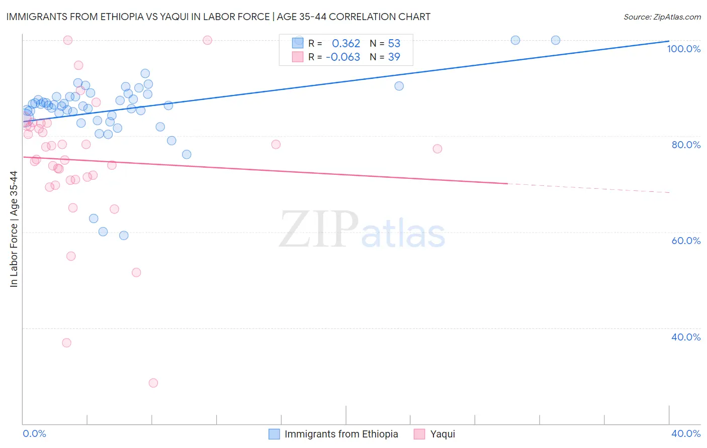 Immigrants from Ethiopia vs Yaqui In Labor Force | Age 35-44