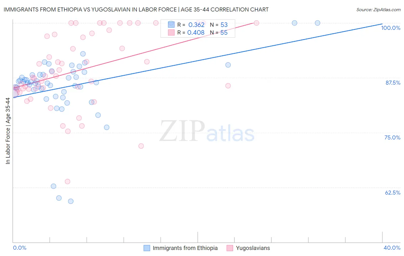 Immigrants from Ethiopia vs Yugoslavian In Labor Force | Age 35-44