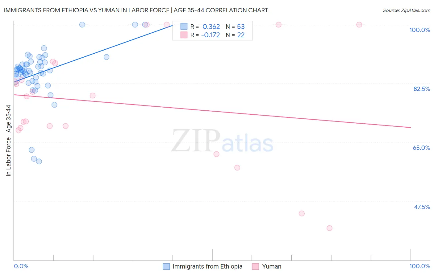 Immigrants from Ethiopia vs Yuman In Labor Force | Age 35-44