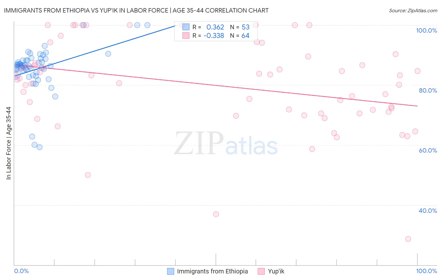Immigrants from Ethiopia vs Yup'ik In Labor Force | Age 35-44