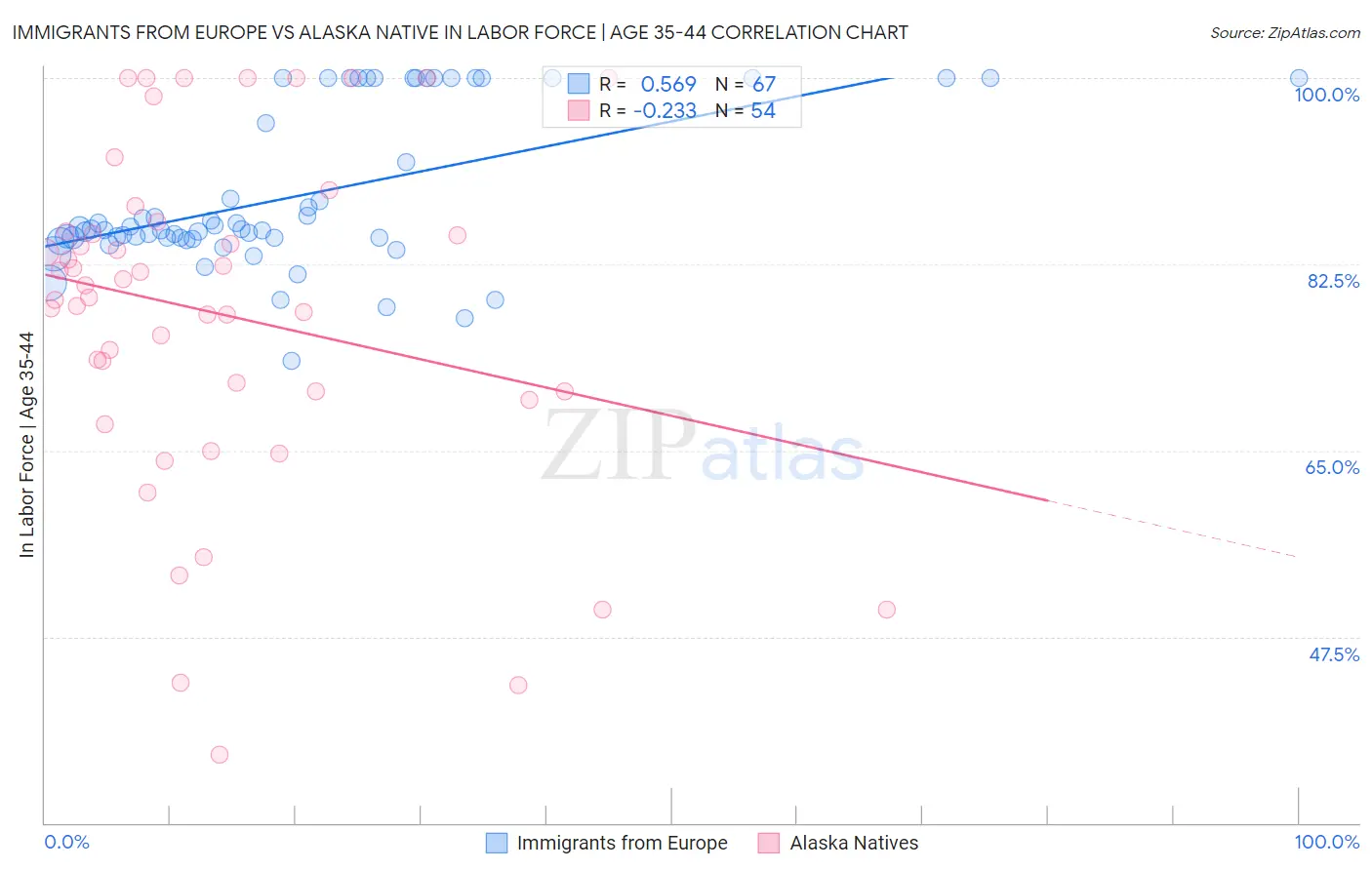 Immigrants from Europe vs Alaska Native In Labor Force | Age 35-44