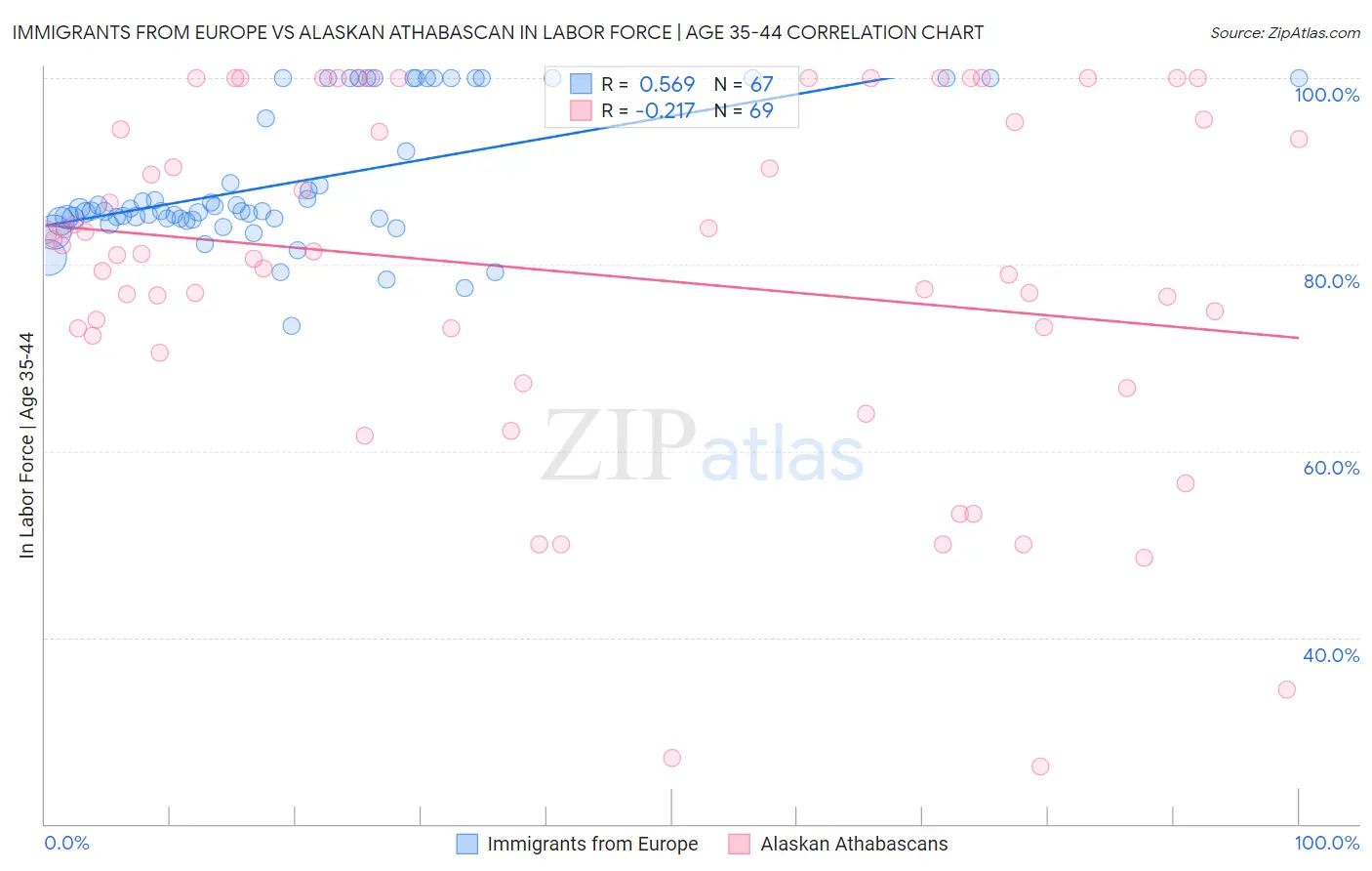 Immigrants from Europe vs Alaskan Athabascan In Labor Force | Age 35-44