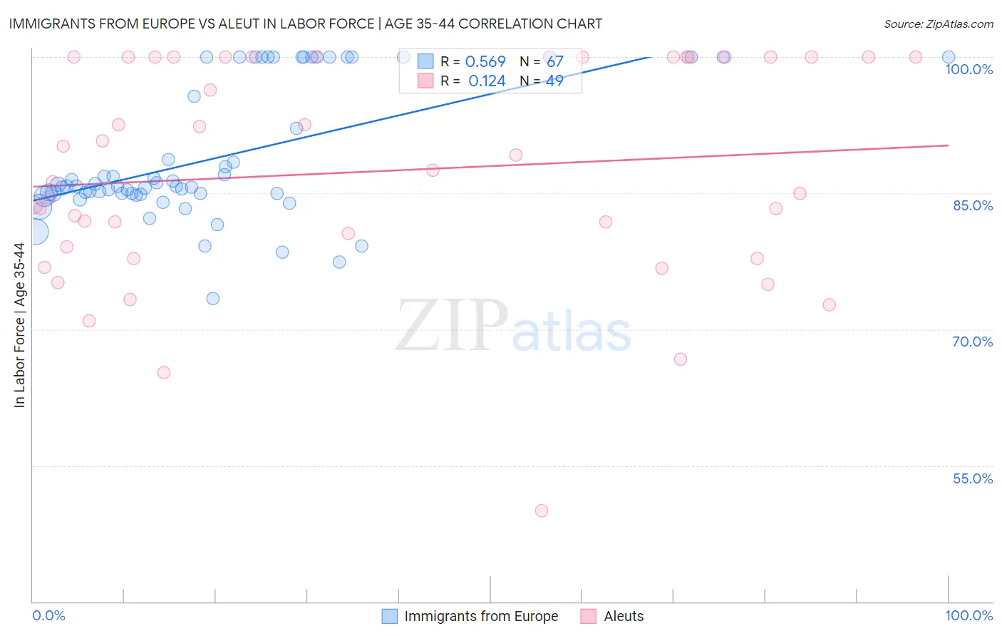 Immigrants from Europe vs Aleut In Labor Force | Age 35-44