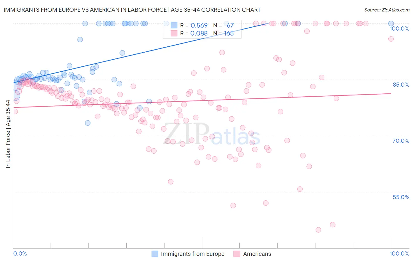 Immigrants from Europe vs American In Labor Force | Age 35-44