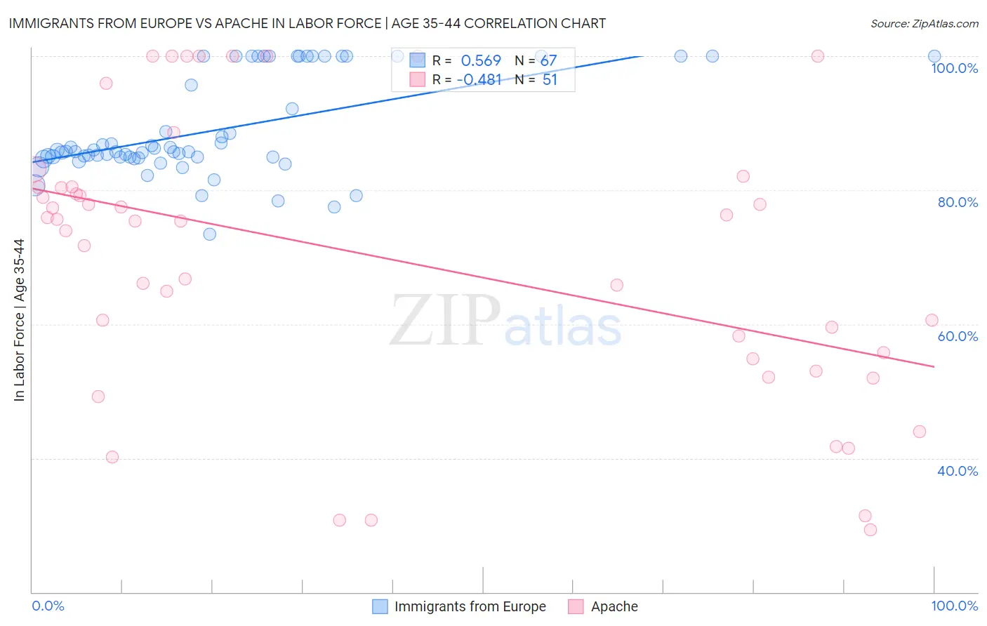 Immigrants from Europe vs Apache In Labor Force | Age 35-44