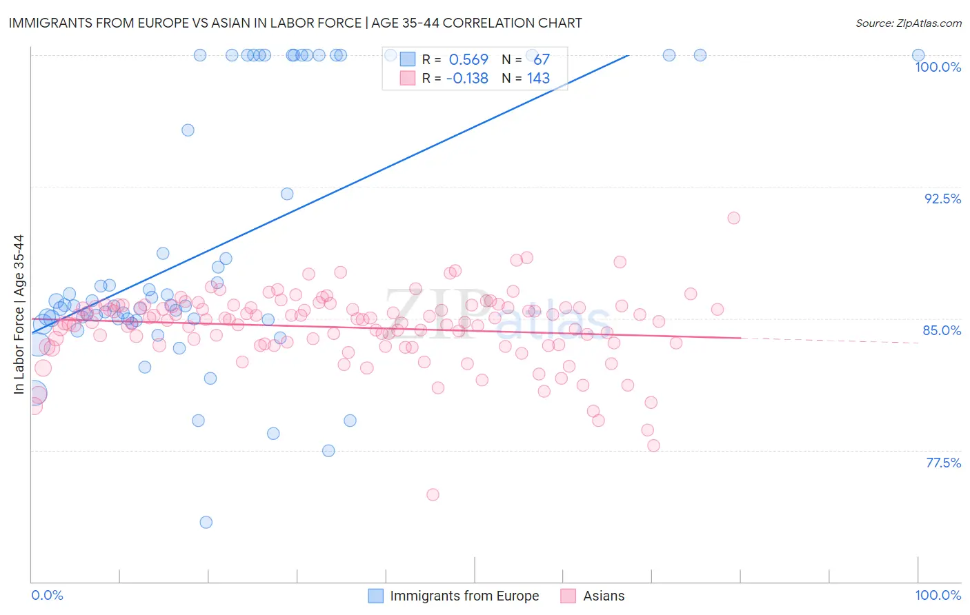 Immigrants from Europe vs Asian In Labor Force | Age 35-44