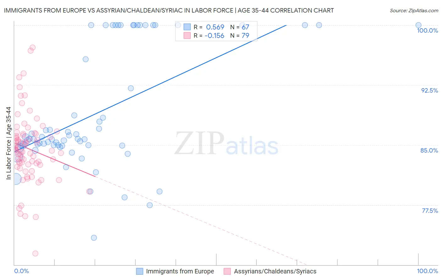 Immigrants from Europe vs Assyrian/Chaldean/Syriac In Labor Force | Age 35-44