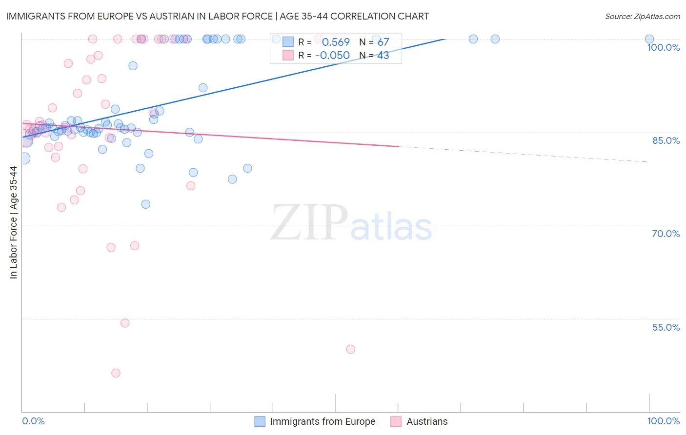 Immigrants from Europe vs Austrian In Labor Force | Age 35-44