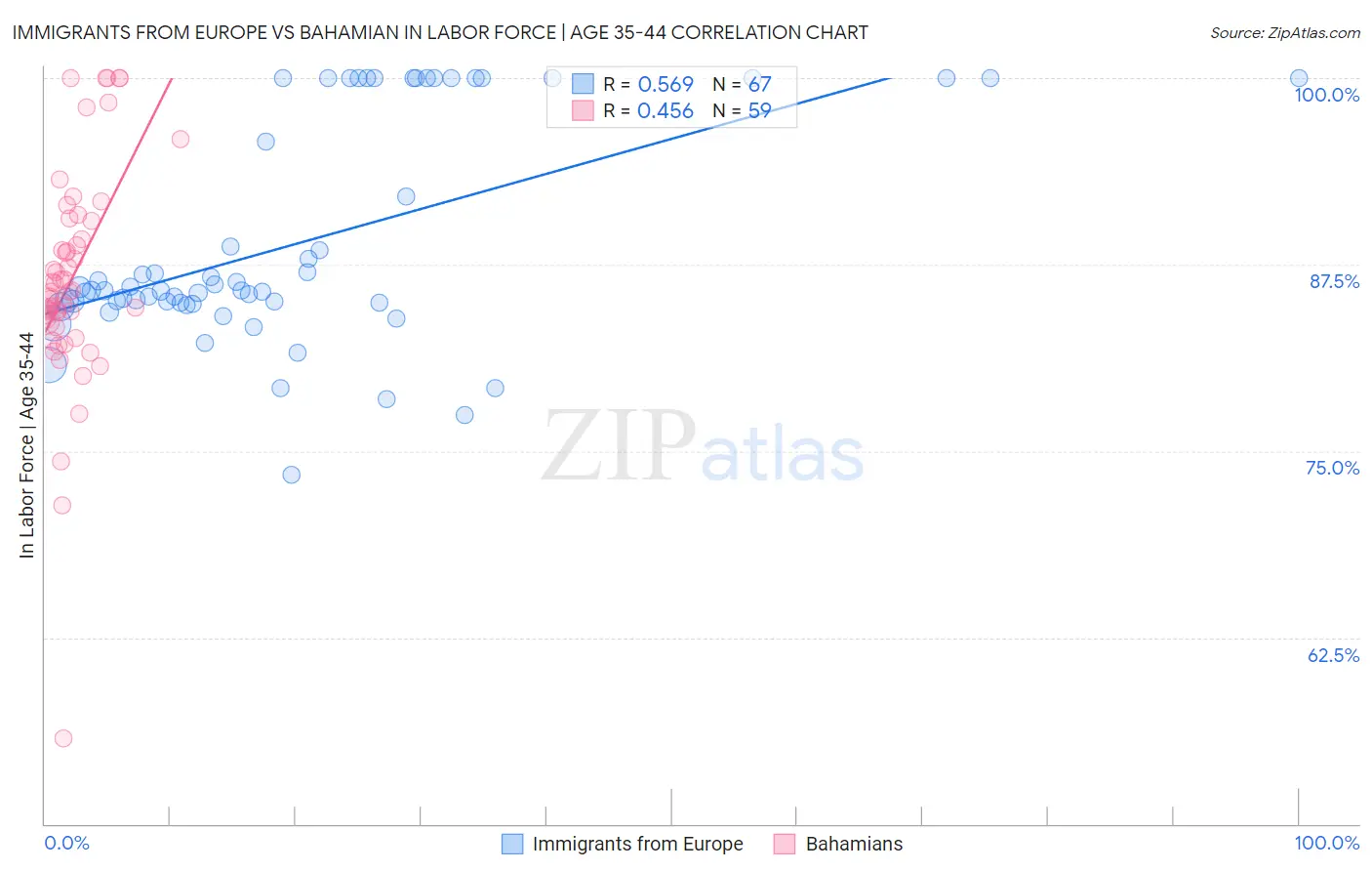 Immigrants from Europe vs Bahamian In Labor Force | Age 35-44