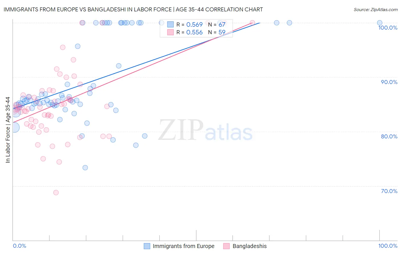 Immigrants from Europe vs Bangladeshi In Labor Force | Age 35-44