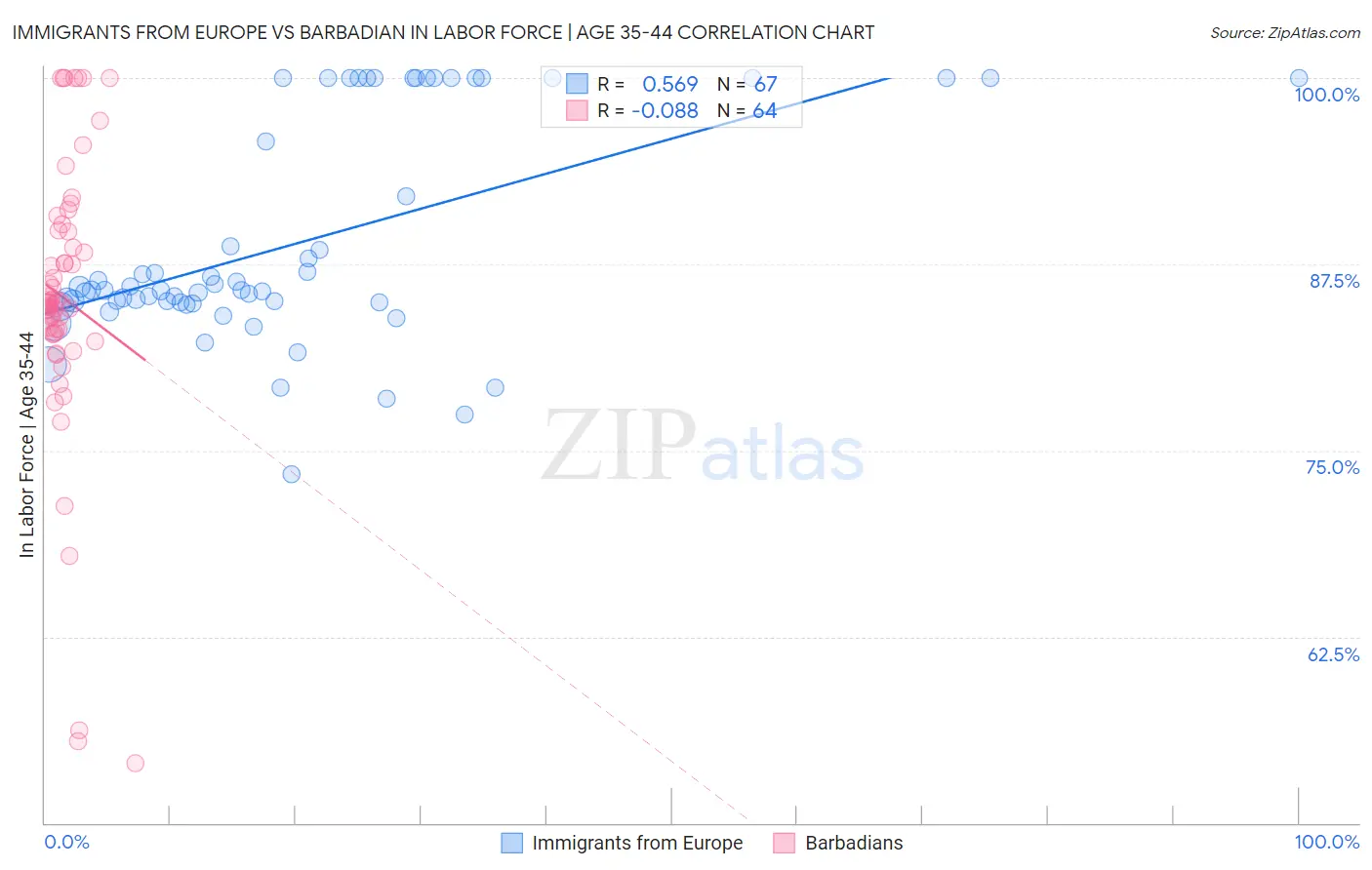 Immigrants from Europe vs Barbadian In Labor Force | Age 35-44