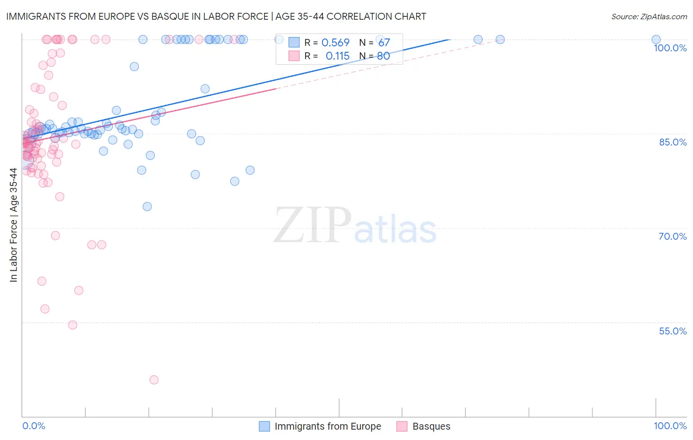 Immigrants from Europe vs Basque In Labor Force | Age 35-44