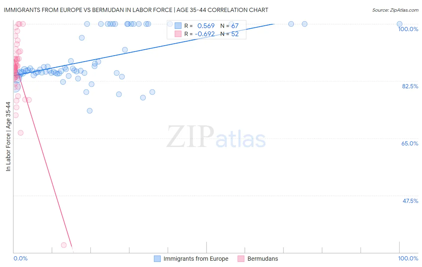 Immigrants from Europe vs Bermudan In Labor Force | Age 35-44