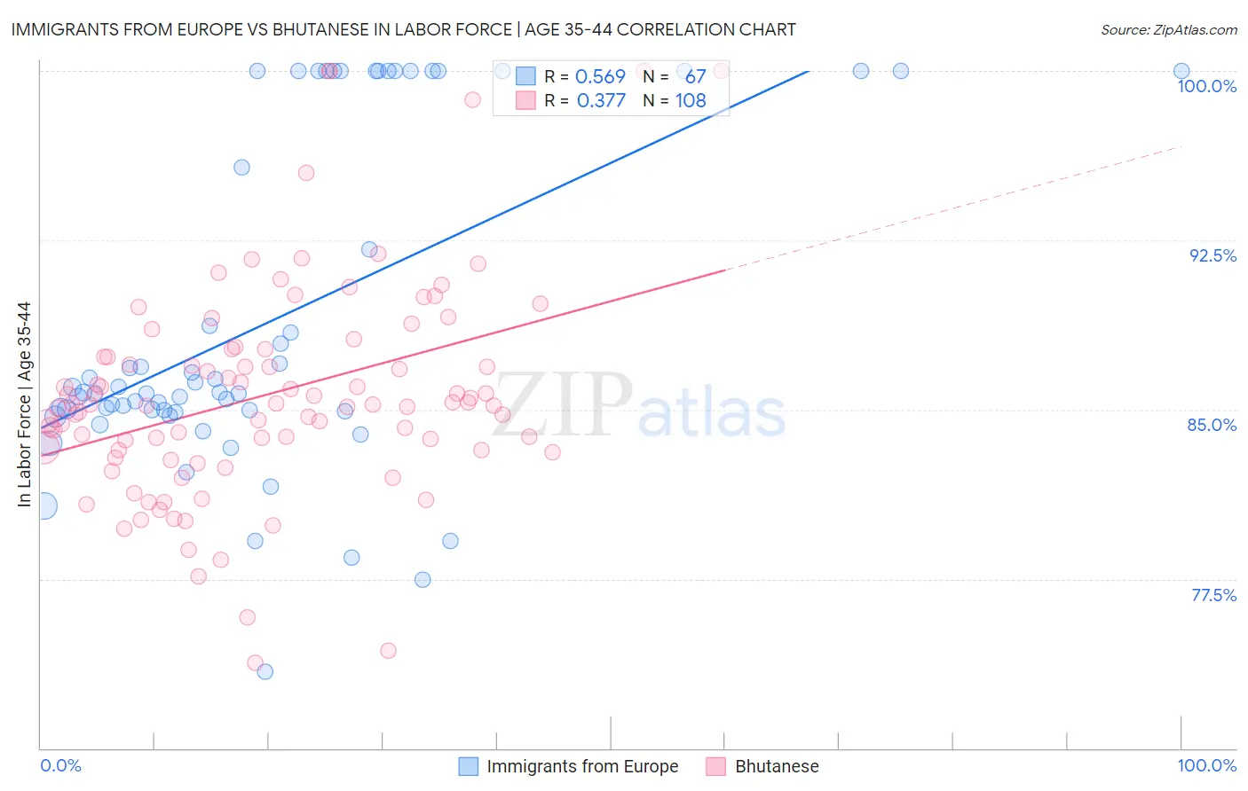 Immigrants from Europe vs Bhutanese In Labor Force | Age 35-44