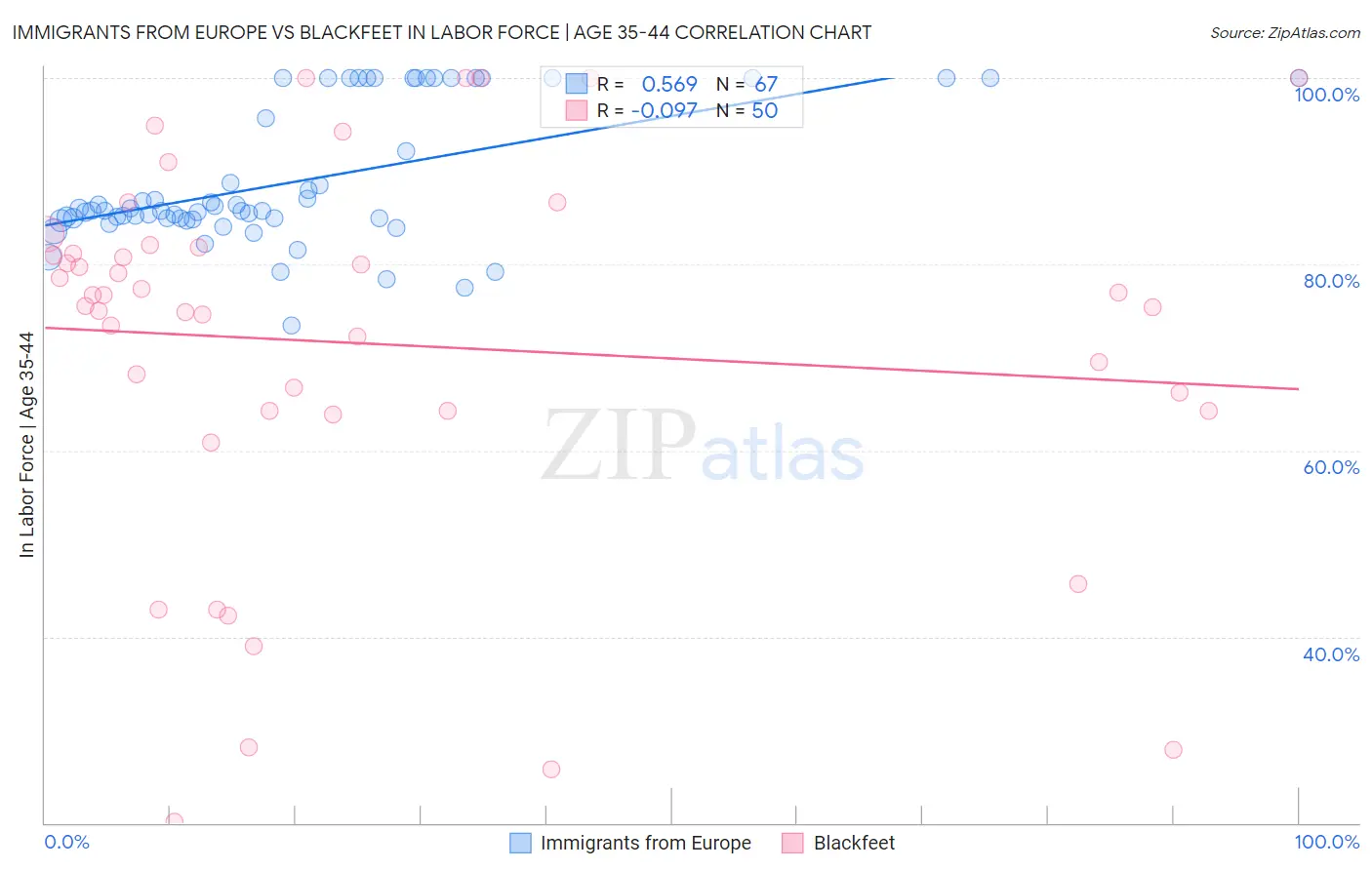 Immigrants from Europe vs Blackfeet In Labor Force | Age 35-44