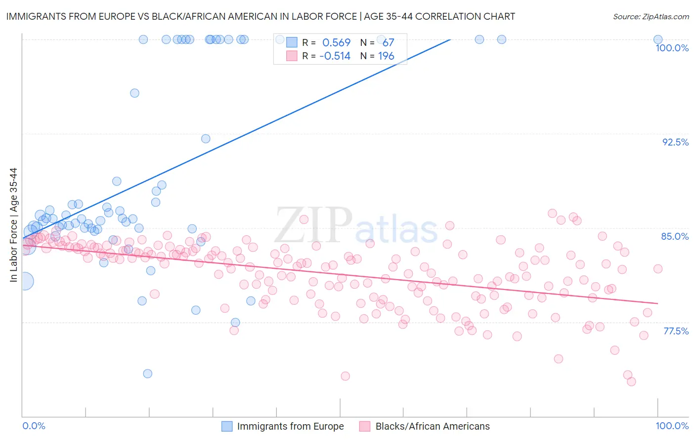 Immigrants from Europe vs Black/African American In Labor Force | Age 35-44
