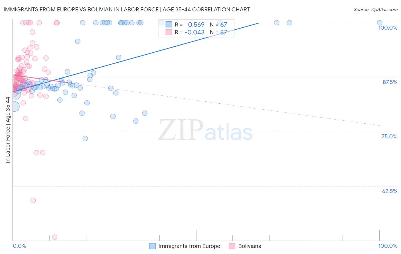 Immigrants from Europe vs Bolivian In Labor Force | Age 35-44