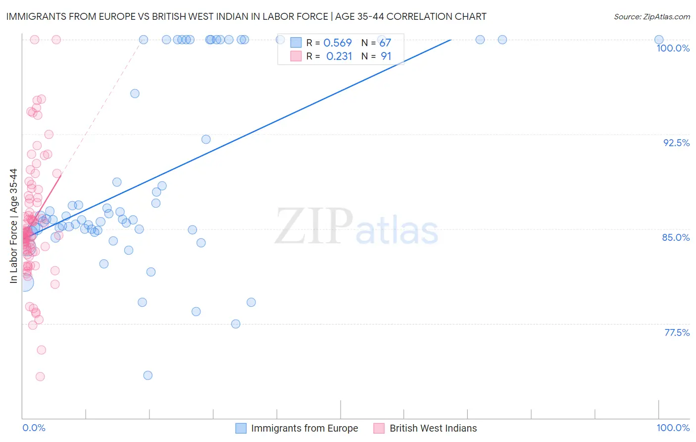Immigrants from Europe vs British West Indian In Labor Force | Age 35-44