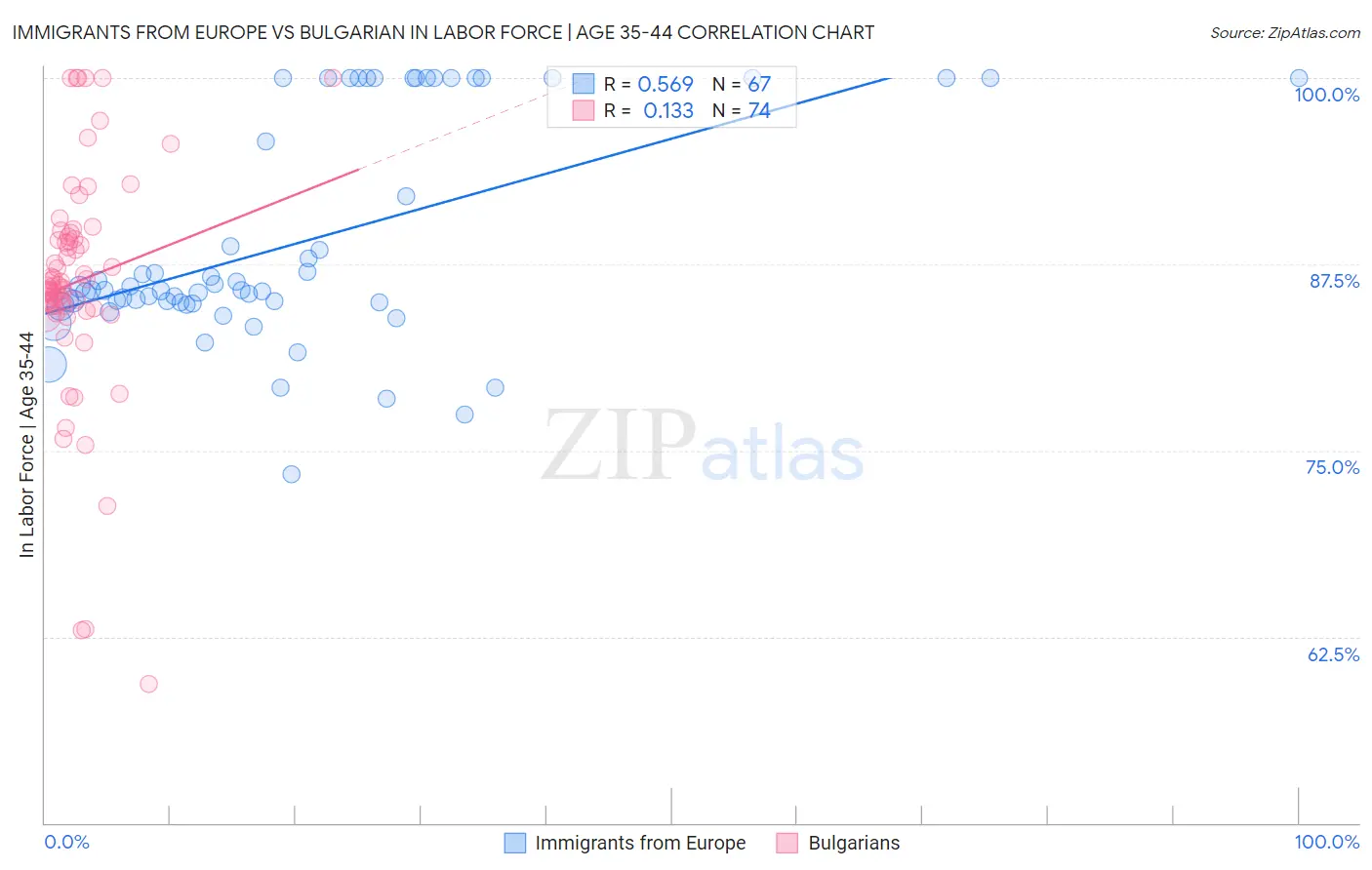 Immigrants from Europe vs Bulgarian In Labor Force | Age 35-44