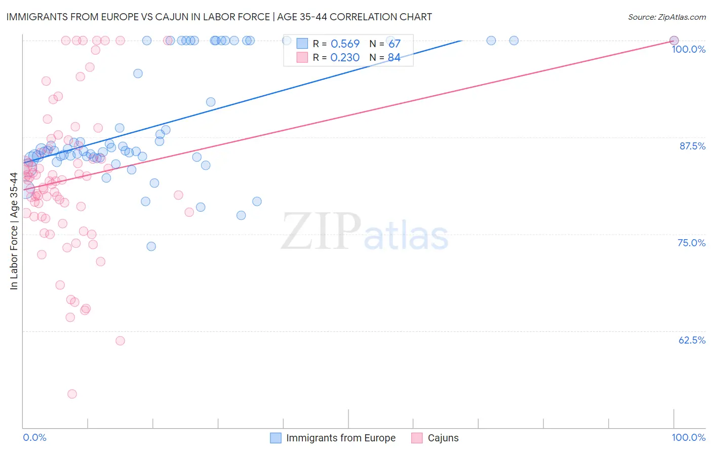 Immigrants from Europe vs Cajun In Labor Force | Age 35-44