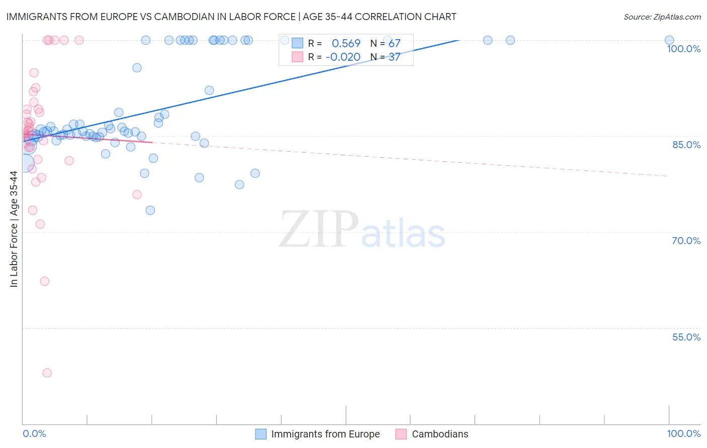 Immigrants from Europe vs Cambodian In Labor Force | Age 35-44