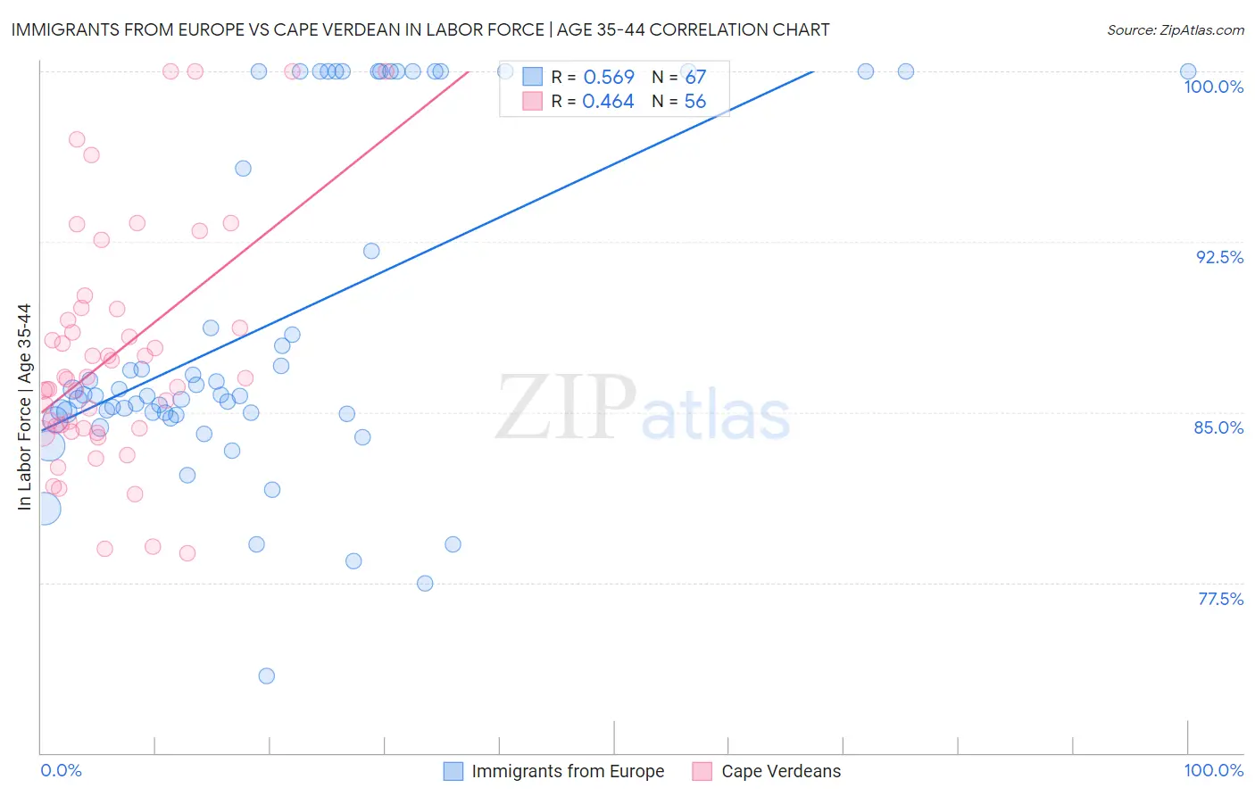 Immigrants from Europe vs Cape Verdean In Labor Force | Age 35-44