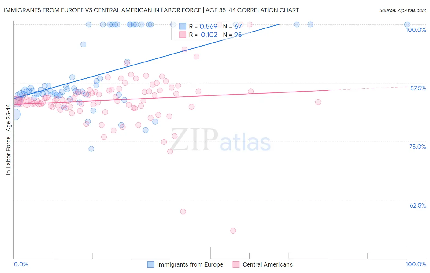 Immigrants from Europe vs Central American In Labor Force | Age 35-44