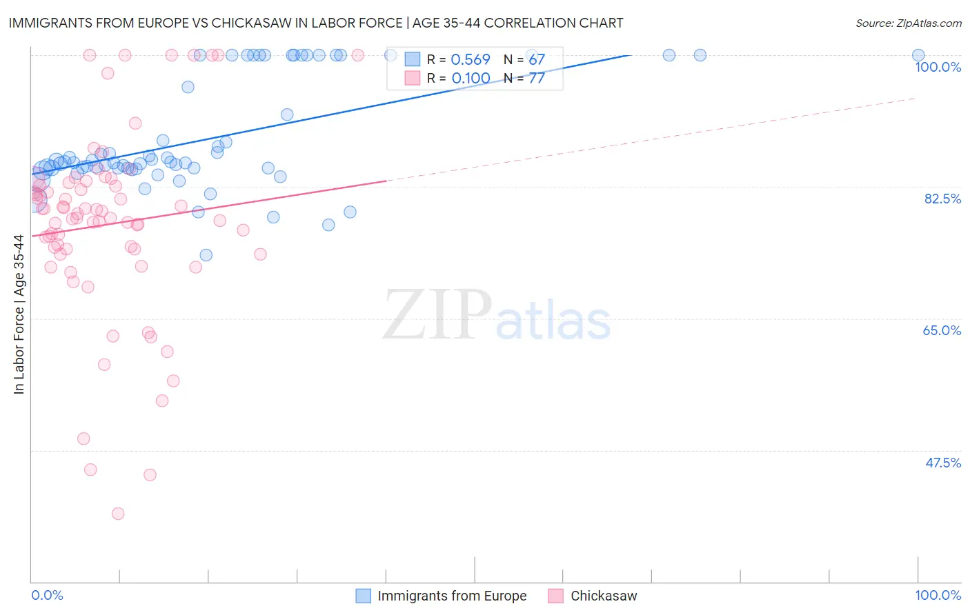Immigrants from Europe vs Chickasaw In Labor Force | Age 35-44