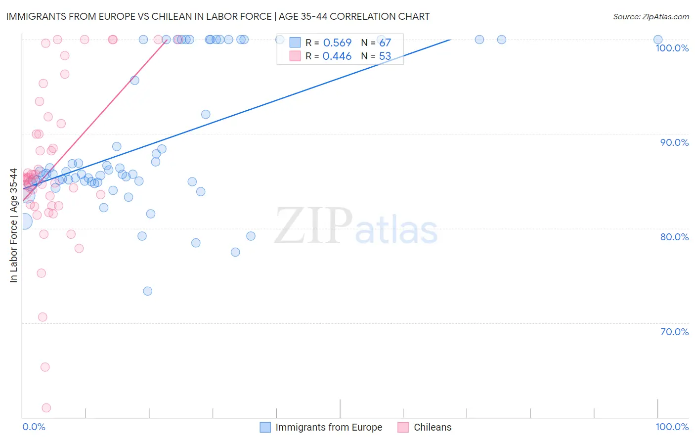 Immigrants from Europe vs Chilean In Labor Force | Age 35-44