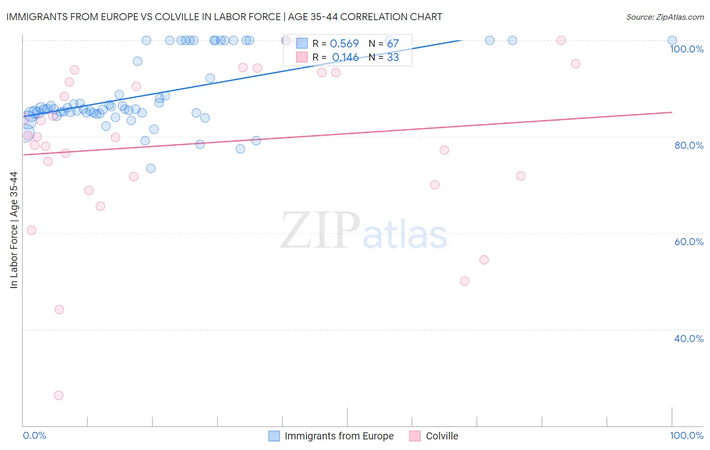 Immigrants from Europe vs Colville In Labor Force | Age 35-44