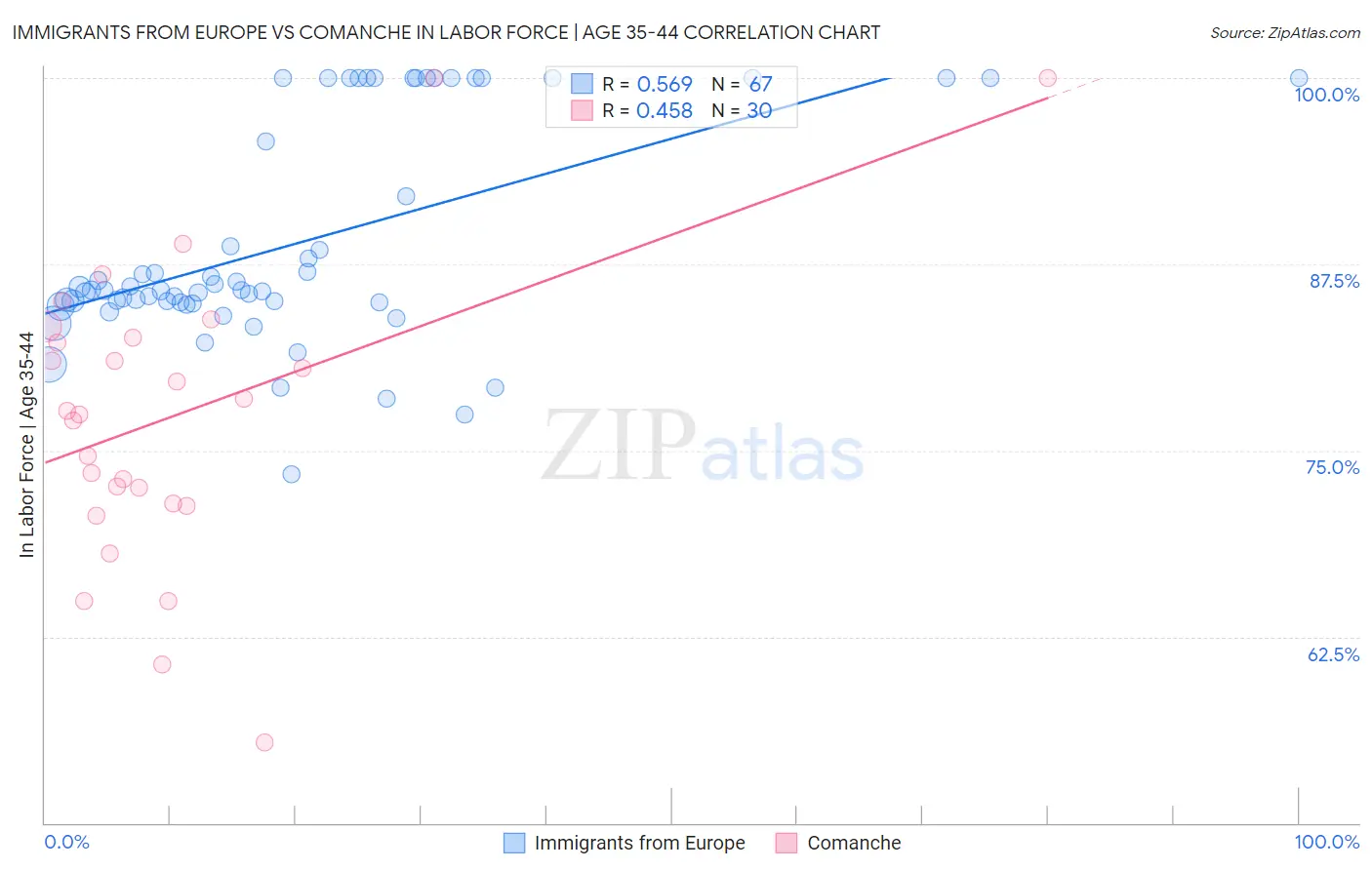 Immigrants from Europe vs Comanche In Labor Force | Age 35-44