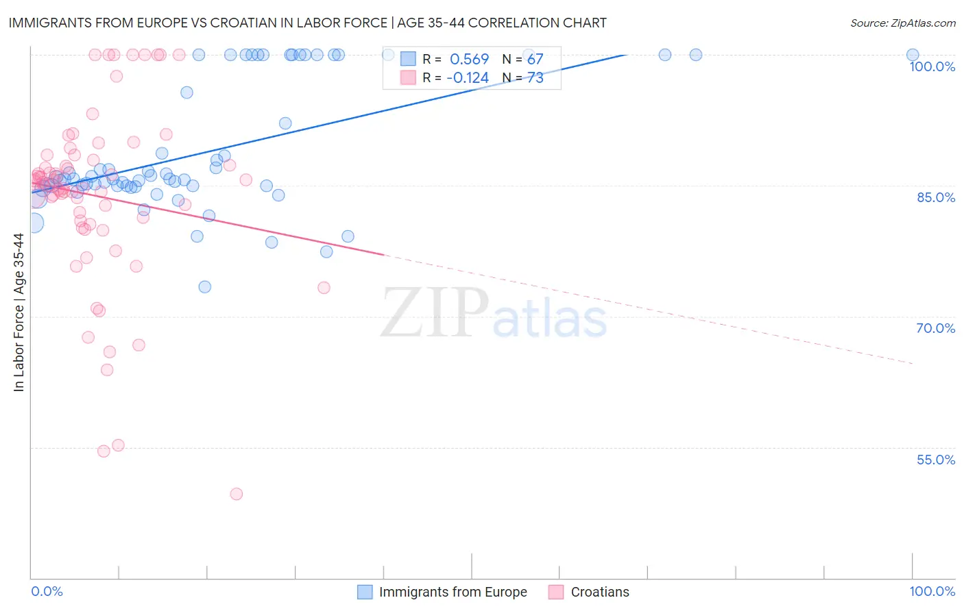 Immigrants from Europe vs Croatian In Labor Force | Age 35-44