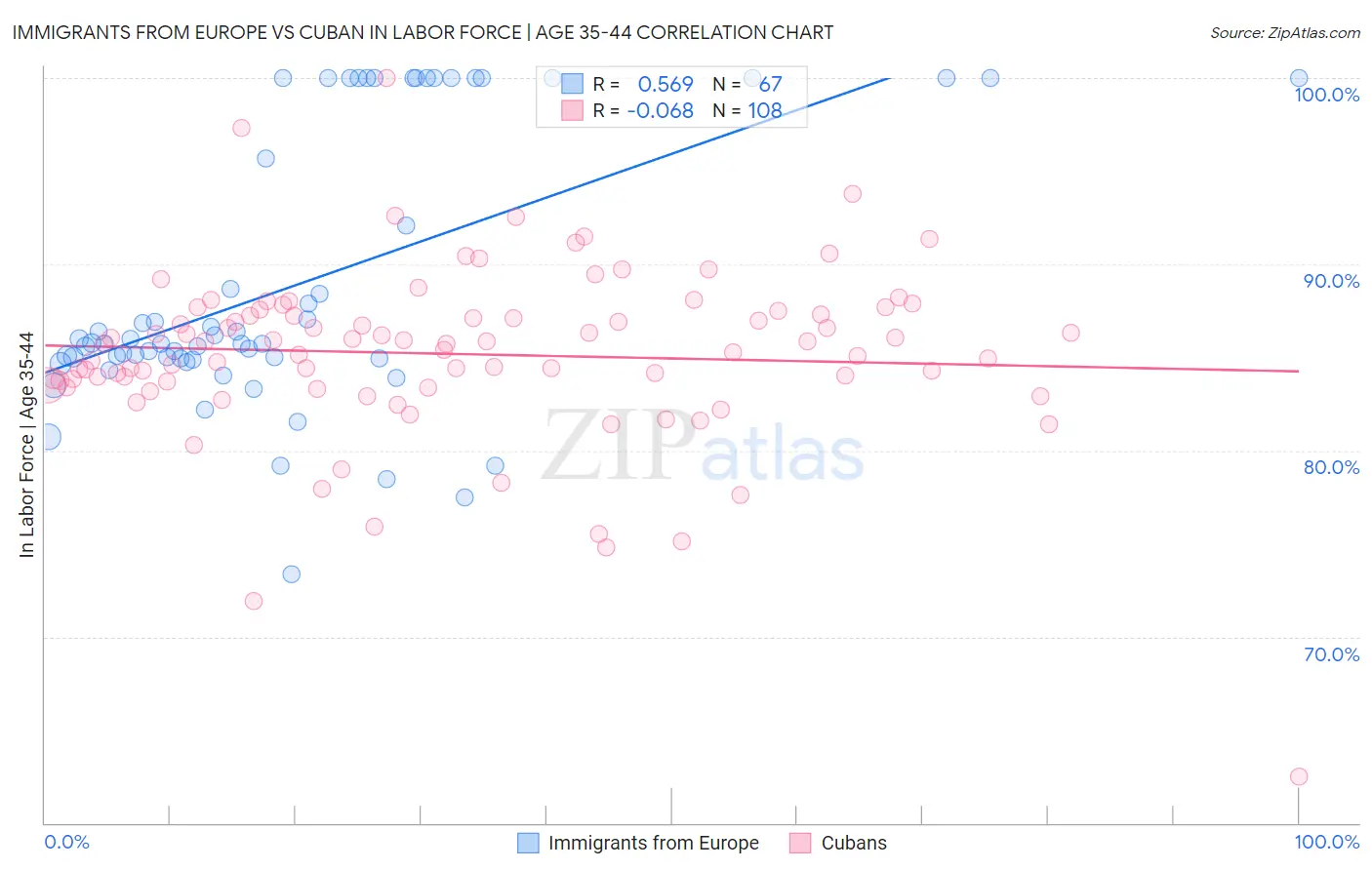 Immigrants from Europe vs Cuban In Labor Force | Age 35-44