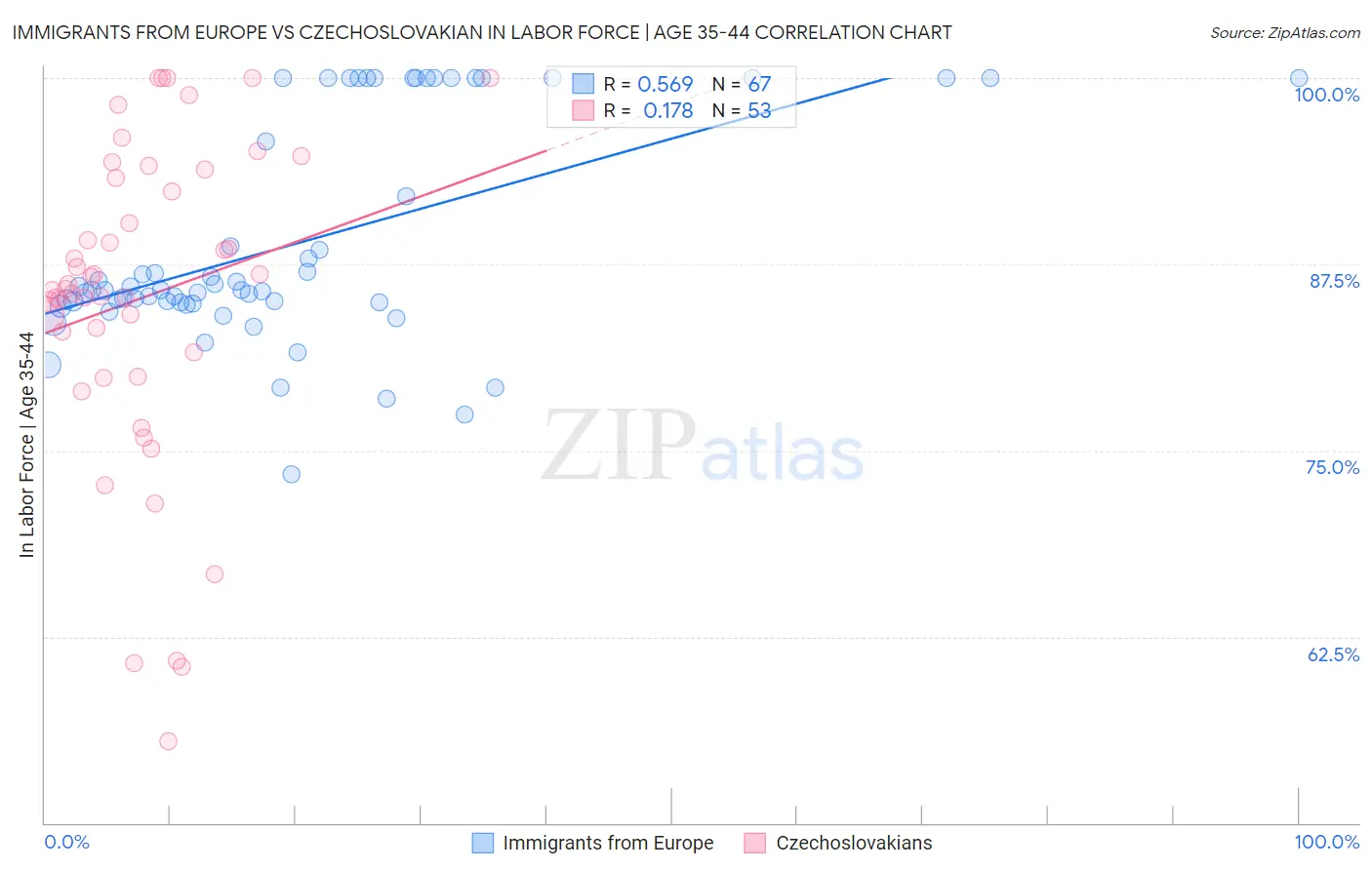 Immigrants from Europe vs Czechoslovakian In Labor Force | Age 35-44