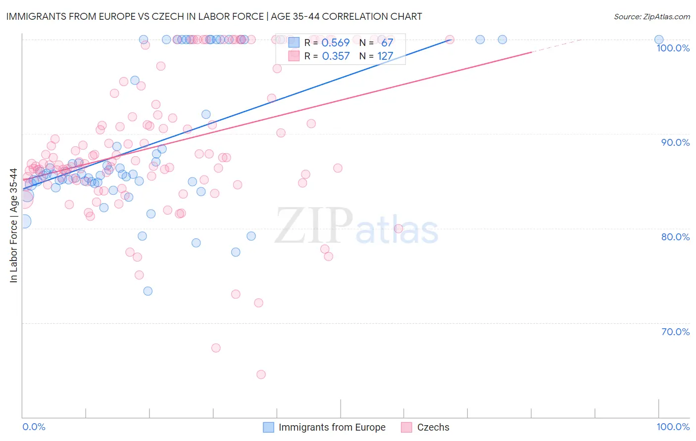 Immigrants from Europe vs Czech In Labor Force | Age 35-44