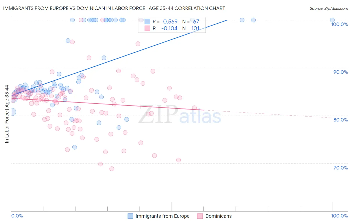 Immigrants from Europe vs Dominican In Labor Force | Age 35-44
