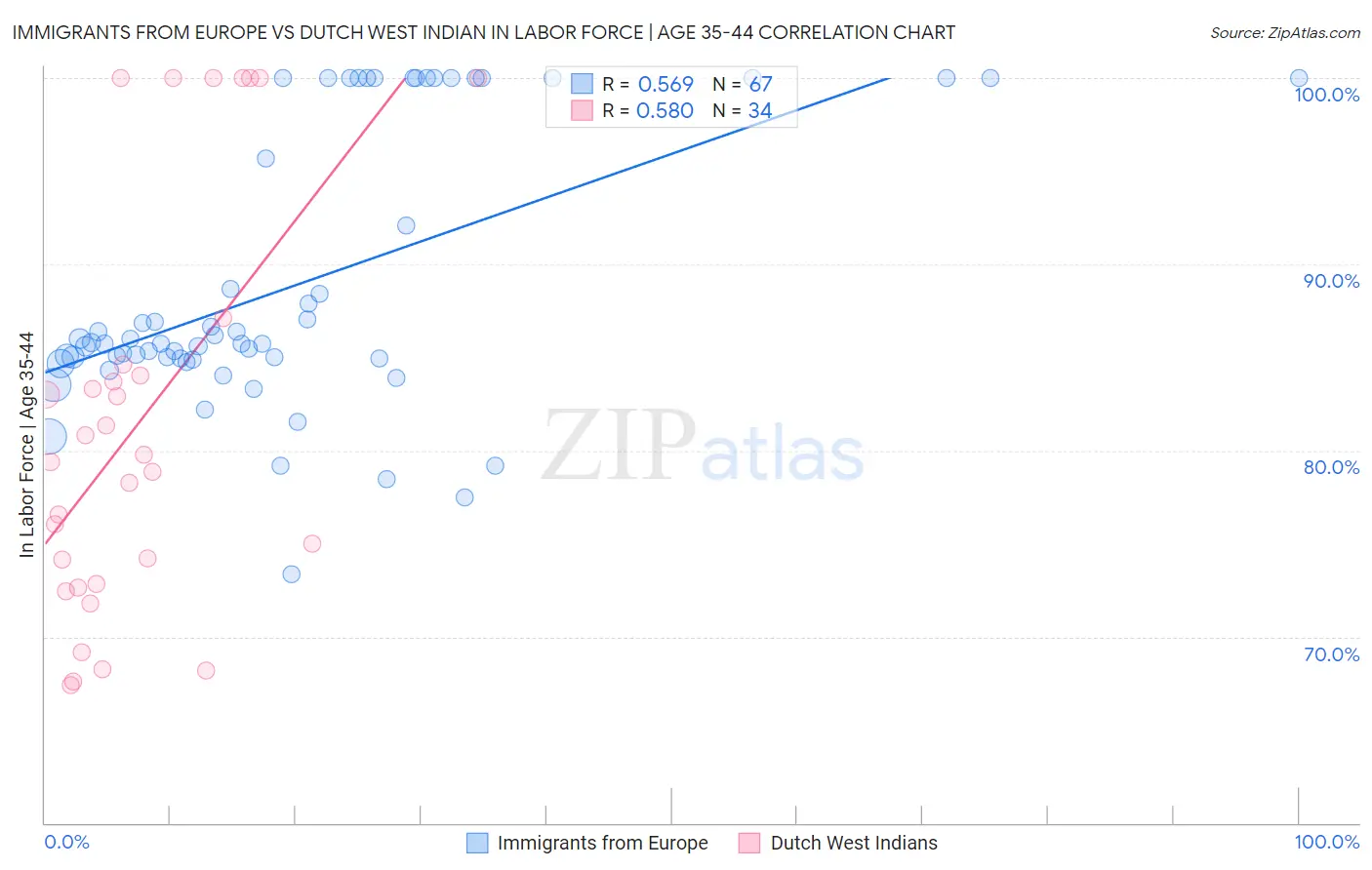 Immigrants from Europe vs Dutch West Indian In Labor Force | Age 35-44