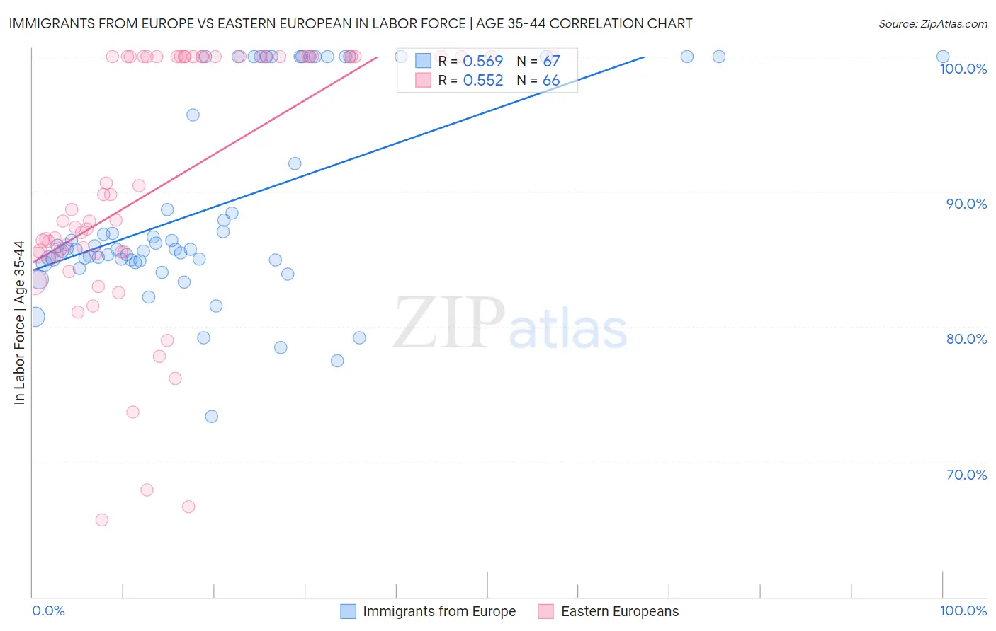 Immigrants from Europe vs Eastern European In Labor Force | Age 35-44