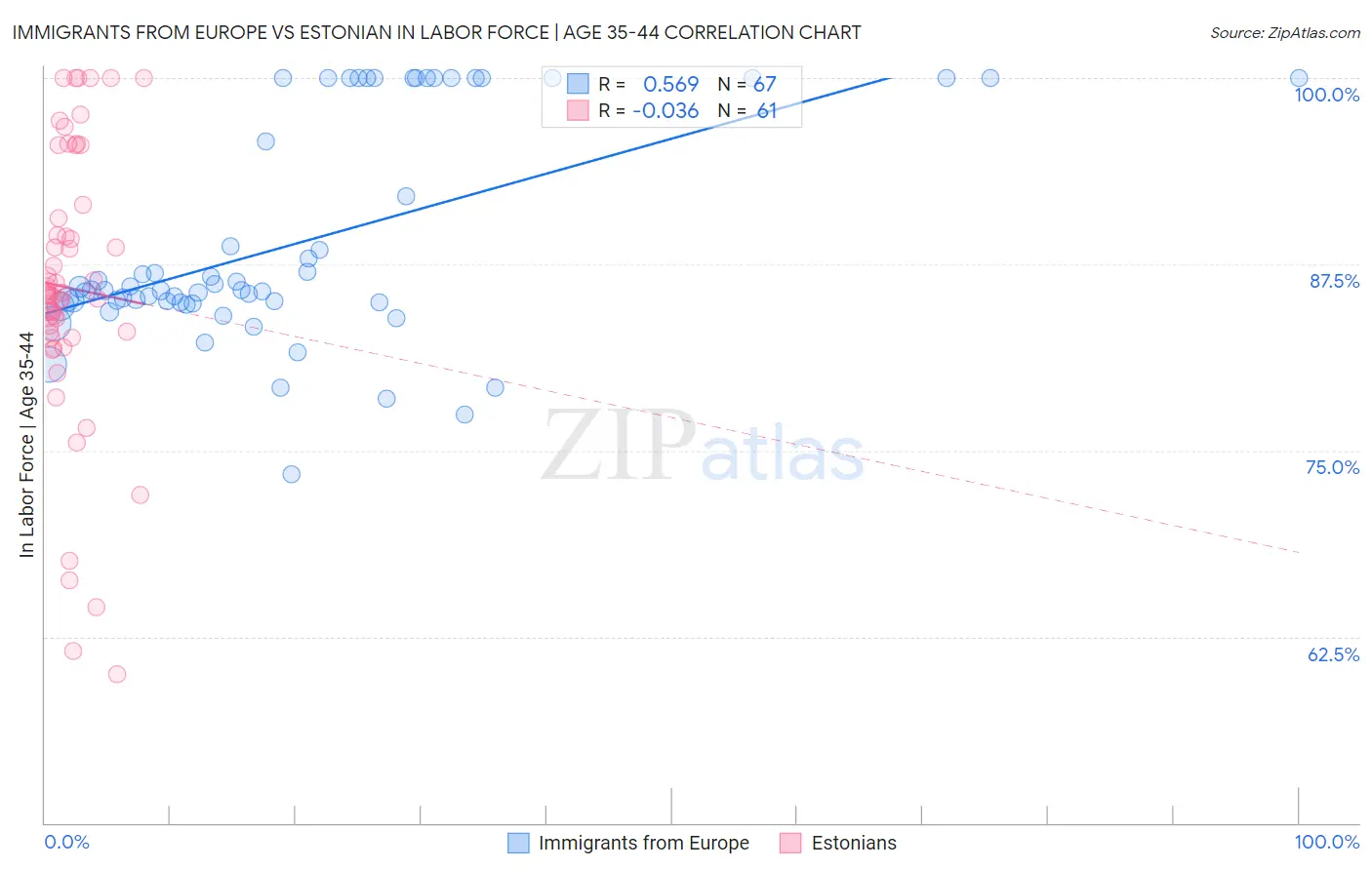 Immigrants from Europe vs Estonian In Labor Force | Age 35-44