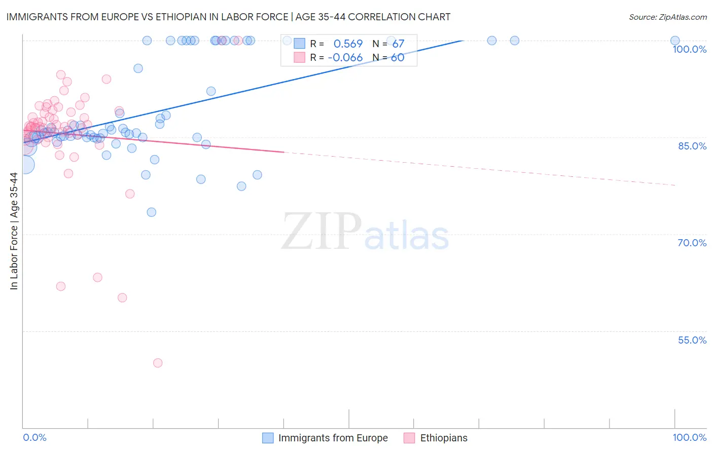 Immigrants from Europe vs Ethiopian In Labor Force | Age 35-44